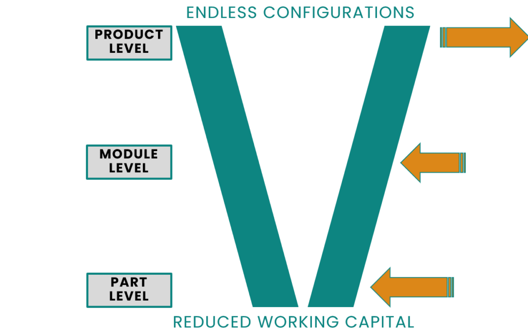 Configure to Order: A Strategic Choice, Not Just an Engineering Decision