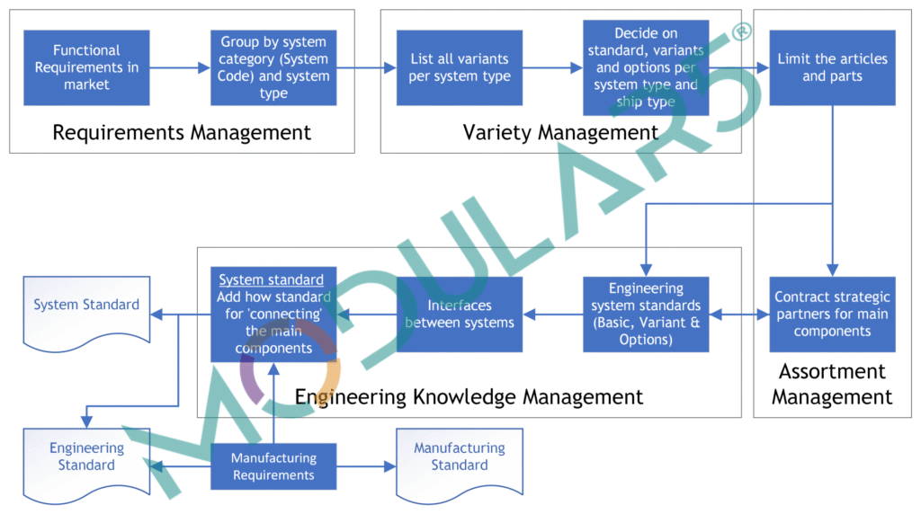 Establishing the modular architecture requires a number of consecutive steps:
1) Requirements Management
2) Variety Management
3) Assortment Management
4) Engineering knowledge management. 

The outcome are three separate but closely linked standards: 
A) Functional System Standards
B) Engineering standards
c) Manufacturing Standards

Only by aligning all departments and their processes, can a transition to a modular enterprise be successfully executed. 